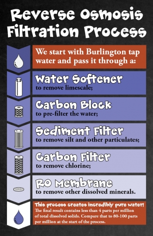 An infographic explaining the reverse osmosis process. It reads: "Reverse Osmosis filtration process. We start with Burlington tap water and pass it through a water softener to remove limescale, a carbon block to pre-filter the water, a sediment filter to remove silt and other particulates, a carbon filter to remove chlorine, and a reverse osmosis membrane to remove other dissolved materials. This process creates incredibly pure water!"