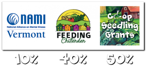 Three logos arranged on top of increasing percentages in white puffy font. The logo for "NAMI Vermont" is over the 10%. It has blue text over a white background with a blue striped circle in the upper left. The logo for "Feeding Chittenden" is above the 40%. It consists of a row of hand-drawn multicolored houses on a green field. The logo for "Co-op Seedling Grants" is above the 50%. It consists of white puffy letters on top of a painting of a red house on a green field.