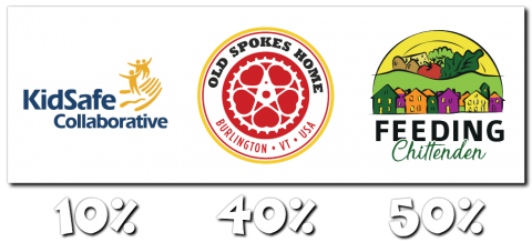 Three logos arranged on top of increasing percentages in white puffy font. The logo for "KidSafe Collaborative" is over the 10%. It has the words "KidSafe Collaborative" in blue next to a yellow hand and three yellow silhouettes. The logo for "Old Spokes Home" is above the 40%. It features five white gears on a red circle. The logo for "Feeding Chittenden" is above the 50%. It consists of a row of hand-drawn multicolored houses on a green field.
