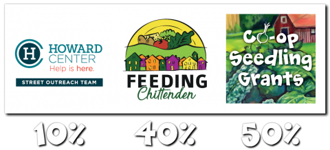 The logos for the Howard Center Street Team, Feeding Chittenden, and Co-op Seedling Grants are arrayed over the numbers 10%, 40% and 50%, repsectively