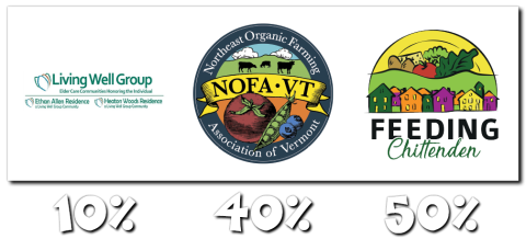 Three logos arranged on top of increasing percentages in white puffy font. The logo for "Living Well Group" is over the 10%. The logo for "NOFA-VT" is above the 40%. The logo for "Feeding Chittenden" is above the 50%. It consists of a row of hand-drawn multicolored houses on a green field.
