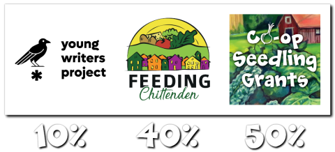 Three logos arranged on top of increasing percentages in white puffy font. The logo for "Young Writers Project" is over the 10%. It has the words "Young Writers Project" in black to the right of a silhouette of a crow. The logo for "Feeding Chittenden" is above the 40%. It consists of a row of hand-drawn multicolored houses on a green field. The logo for "Co-op Seedling Grants" is above the 50%. It consists of the words "Co-op Seedling Grants" in white puffy font on top of a section of a mural.
