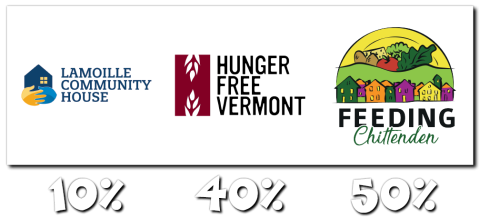 The logos for Lamoille Community House, Hunger Free Vermont, and Feeding Chittenden are arrayed above the numbers 10%, 40% and 50%, respectively. The numbers are printed in white puffy font.