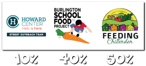 Three logos are arranged over increasing percentages - 10%, 40% and 50% - in white puffy font. The logo over the 10% is for the Howard Center. The logo over the 40% is for the Burlington School food Project. The logo above the 50% is for Feeding Chittenden.
