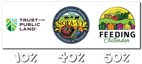 Three logos are arranged over increasing percentages - 10%, 40% and 50% - in white puffy font. The logo over the 10% is for the Trust for Public Land. The logo over the 40% is for NOFA-VT. The logo above the 50% is for Feeding Chittenden.