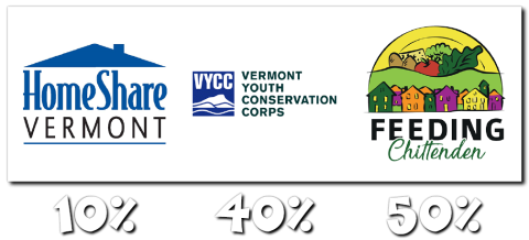 Three logos are arranged over increasing percentages - 10%, 40% and 50% - in white puffy font. The logo over the 10% is for HomeShare Vermont. The logo over the 40% is for VYCC. The logo above the 50% is for Feeding Chittenden.