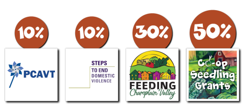 Four logos are arranged beneath increasing percentages. The logo for the Prevent Child Abuse Vermont is under the first 10%. The logo for Steps to End Domestic Violence is beneath the second 10%. The logo for Feeding Champlain Valley is beneath the 30%. And the logo for Co-op Seedling Grants is beneath the 50%.