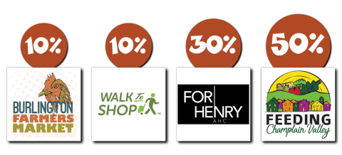 Four logos are arranged beneath increasing percentages. The logo for the Burlington Farmers Market is under the first 10%. The logo for Walkt to Shop is beneath the second 10%. The logo for For Henry AHC is beneath the 30%. And the logo for Feeding Champlain Valley is beneath the 50%.