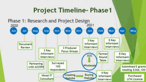 Diagram explaining ACORN's project timeline - how they incorporated community feedback into designing and launching an online wholesale market.